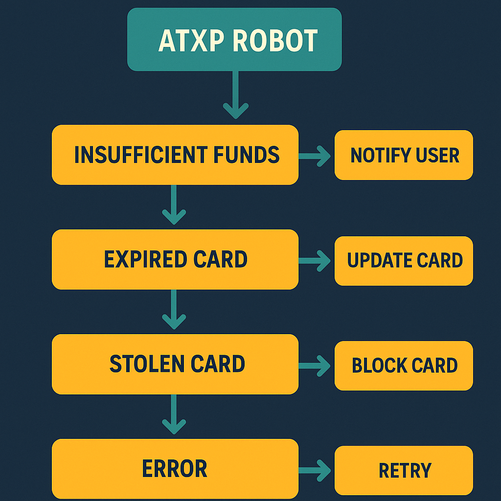 Card decline handling flowchart — four decline types routing to correct response actions, clear decision branches for insufficient funds, fraud flag, revocation, and rate limit